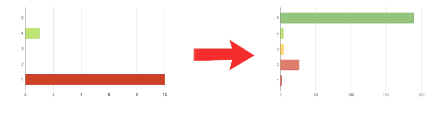 Guaranteed Fix App Rating